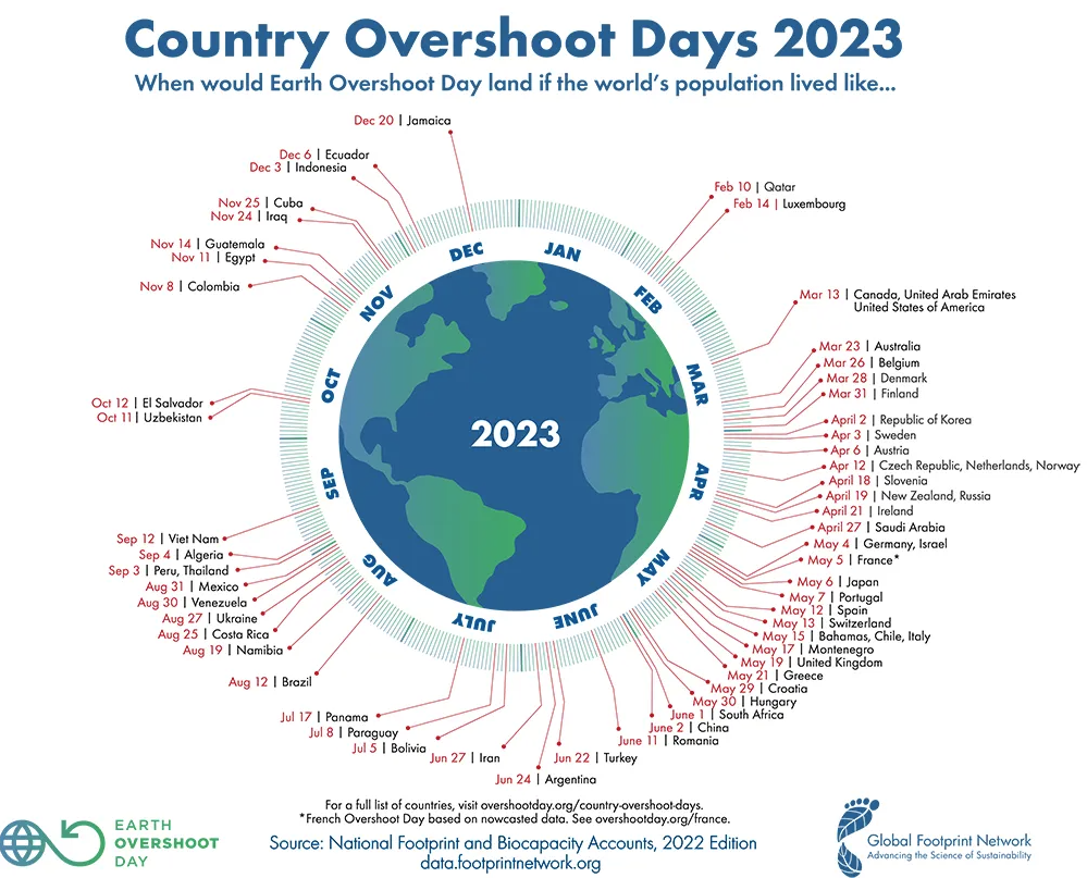 Country Overshoot Days 2023 - overshootday.org